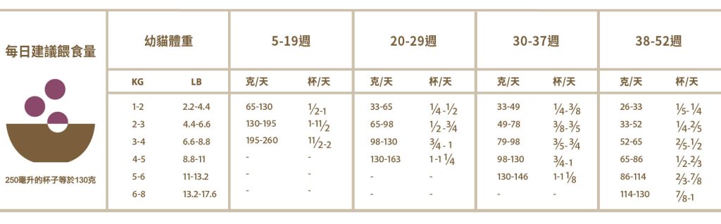 建議餵食量-無榖高蛋白幼貓-愛肯拿-ACANA